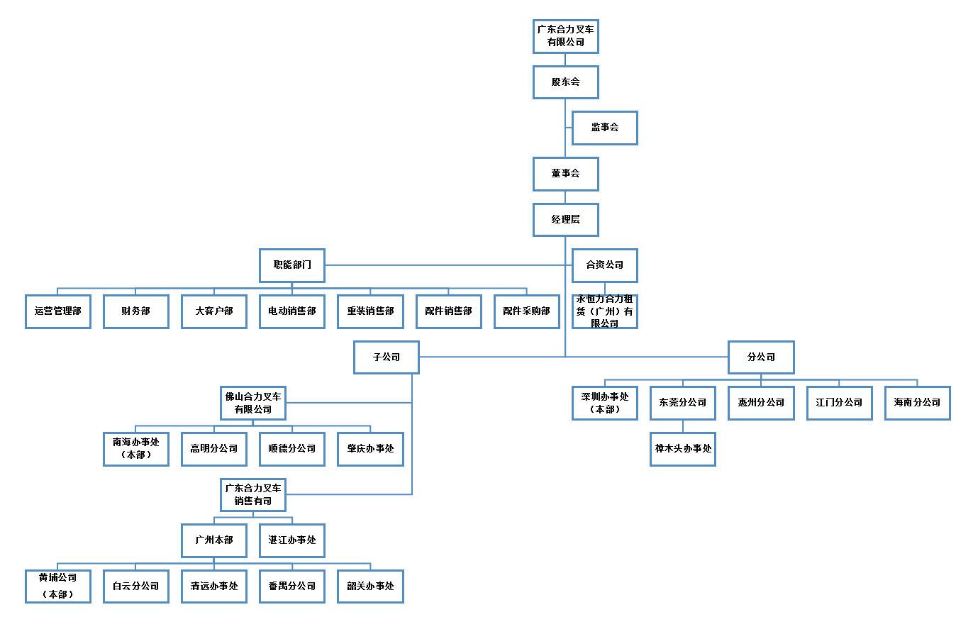 广东尊龙凯时组织构架图.png